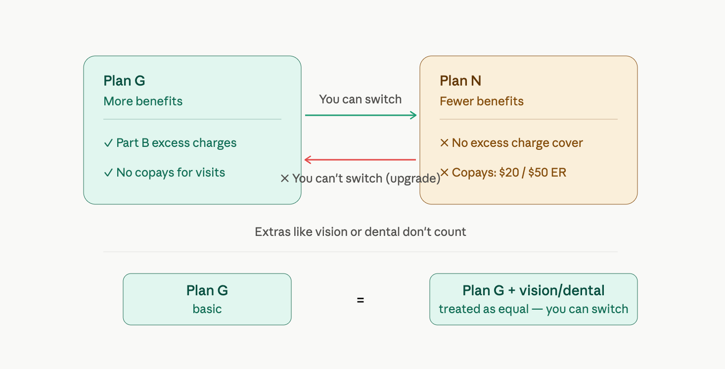 Medicare Plan Comparison